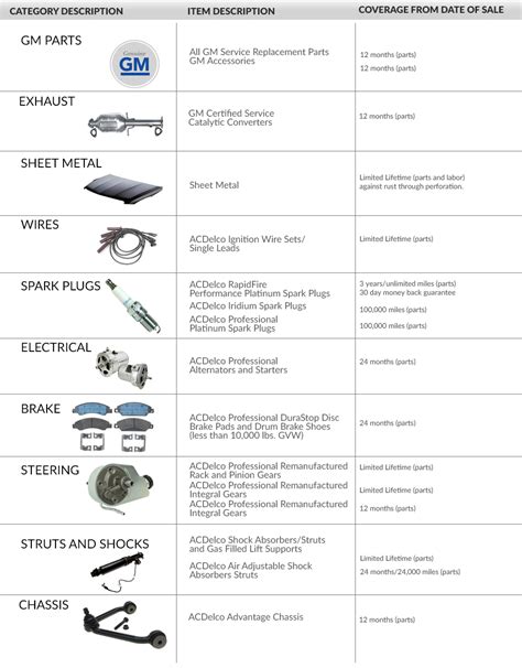 gm sheet metal warranty|chevy accessories warranty.